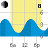 Brooklyn Navy Yard tide chart for Monday, June 8, 2026