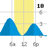 Wallops Island tide chart for Sunday, January 10, 2021