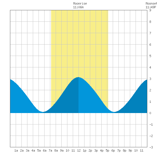 Wallops Island tide chart for Tuesday, January 19, 2021
