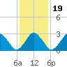 Wallops Island tide chart for Tuesday, January 19, 2021