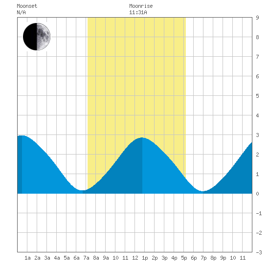 Wallops Island tide chart for Wednesday, January 20, 2021