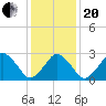 Wallops Island tide chart for Wednesday, January 20, 2021