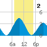 Wallops Island tide chart for Saturday, January 2, 2021