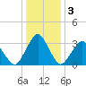 Wallops Island tide chart for Sunday, January 3, 2021
