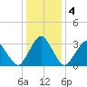 Wallops Island tide chart for Monday, January 4, 2021