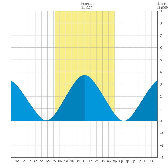 Wallops Island tide chart for Tuesday, January 5, 2021