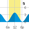 Wallops Island tide chart for Tuesday, January 5, 2021