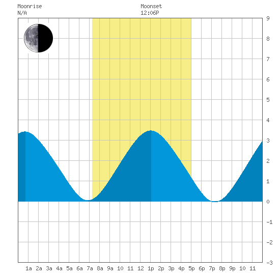 Wallops Island tide chart for Wednesday, January 6, 2021