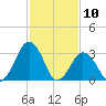Wallops Island tide chart for Wednesday, February 10, 2021