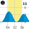 Wallops Island tide chart for Thursday, February 11, 2021