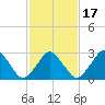 Wallops Island tide chart for Wednesday, February 17, 2021