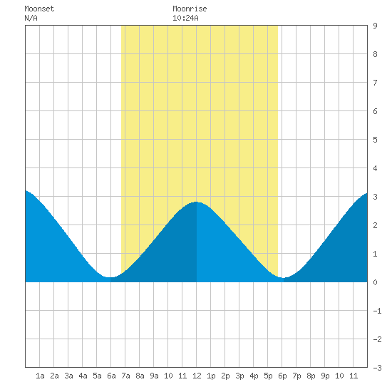 Wallops Island tide chart for Thursday, February 18, 2021