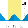 Wallops Island tide chart for Thursday, February 18, 2021