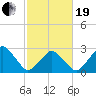 Wallops Island tide chart for Friday, February 19, 2021