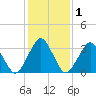 Wallops Island tide chart for Monday, February 1, 2021