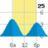 Wallops Island tide chart for Thursday, February 25, 2021
