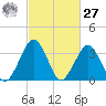 Wallops Island tide chart for Saturday, February 27, 2021