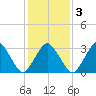 Wallops Island tide chart for Wednesday, February 3, 2021