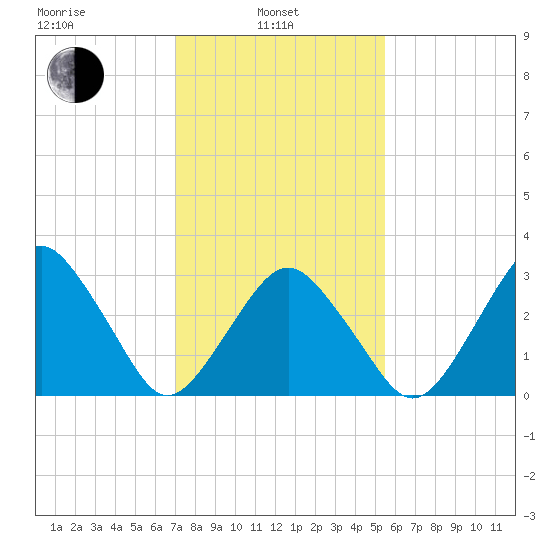 Wallops Island tide chart for Thursday, February 4, 2021