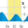 Wallops Island tide chart for Friday, February 5, 2021