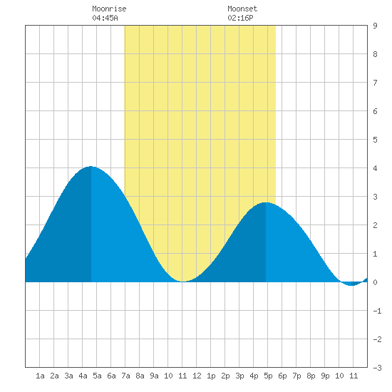 Wallops Island tide chart for Monday, February 8, 2021