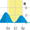 Wallops Island tide chart for Monday, February 8, 2021
