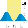 Wallops Island tide chart for Wednesday, March 10, 2021