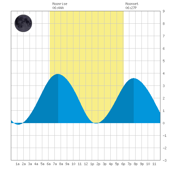 Wallops Island tide chart for Saturday, March 13, 2021