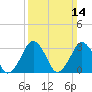 Wallops Island tide chart for Sunday, March 14, 2021