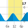 Wallops Island tide chart for Wednesday, March 17, 2021