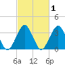 Wallops Island tide chart for Monday, March 1, 2021