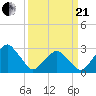 Wallops Island tide chart for Sunday, March 21, 2021