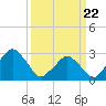Wallops Island tide chart for Monday, March 22, 2021