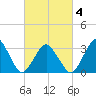 Wallops Island tide chart for Thursday, March 4, 2021