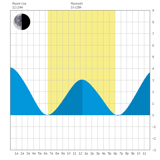 Wallops Island tide chart for Friday, March 5, 2021