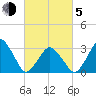 Wallops Island tide chart for Friday, March 5, 2021