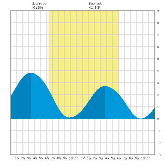 Wallops Island tide chart for Monday, March 8, 2021