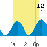 Wallops Island tide chart for Monday, April 12, 2021