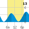 Wallops Island tide chart for Tuesday, April 13, 2021