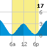 Wallops Island tide chart for Saturday, April 17, 2021