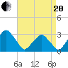 Wallops Island tide chart for Tuesday, April 20, 2021