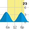Wallops Island tide chart for Friday, April 23, 2021