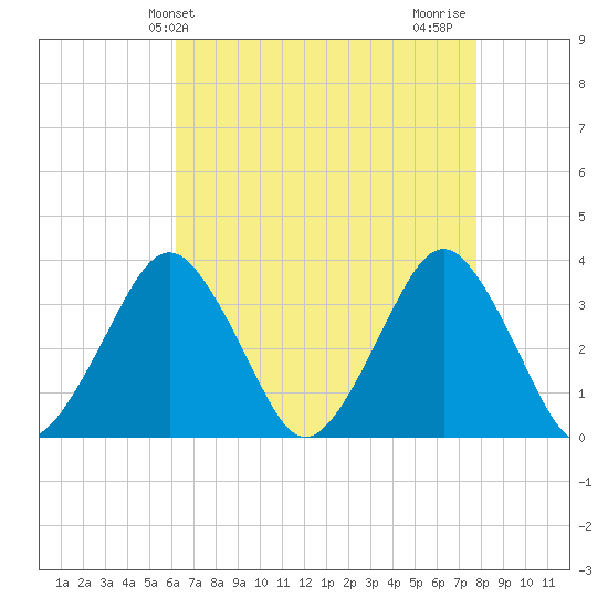 Wallops Island tide chart for Saturday, April 24, 2021