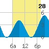 Wallops Island tide chart for Wednesday, April 28, 2021