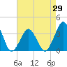 Wallops Island tide chart for Thursday, April 29, 2021