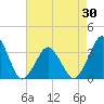 Wallops Island tide chart for Friday, April 30, 2021