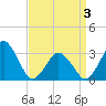 Wallops Island tide chart for Saturday, April 3, 2021