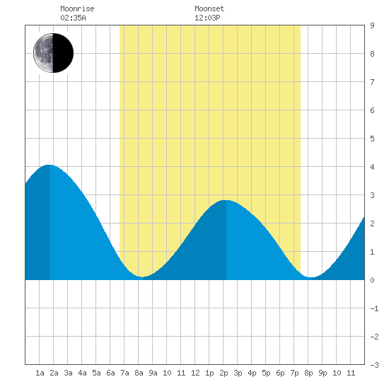 Wallops Island tide chart for Sunday, April 4, 2021