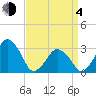 Wallops Island tide chart for Sunday, April 4, 2021