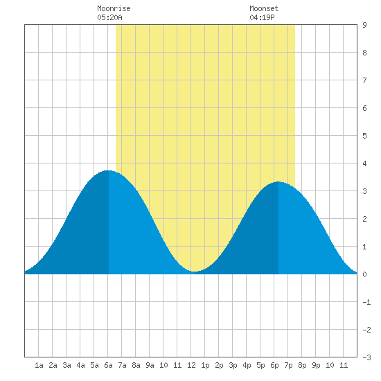 Wallops Island tide chart for Thursday, April 8, 2021